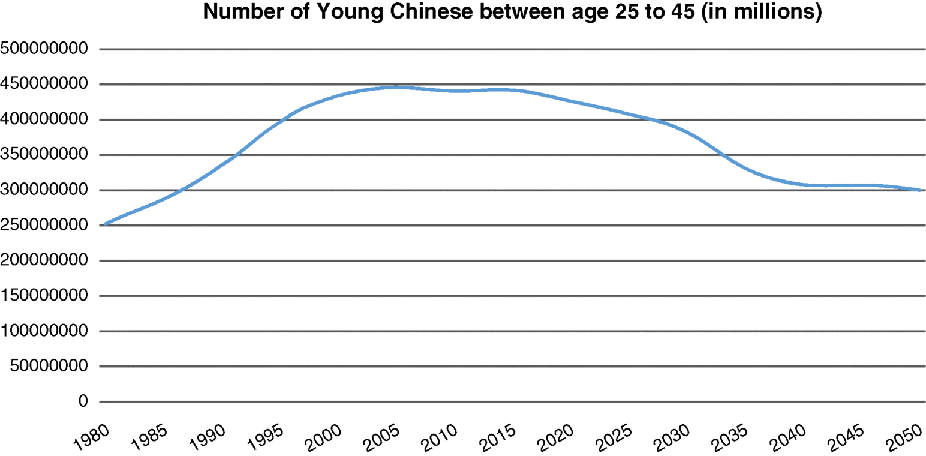 A graphical representation where number of Young Chinese between age 25 to 45 (in millions) is plotted on the y-axis on a scale of 0–500000000 and year on the x-axis on a scale of 1980–2050.