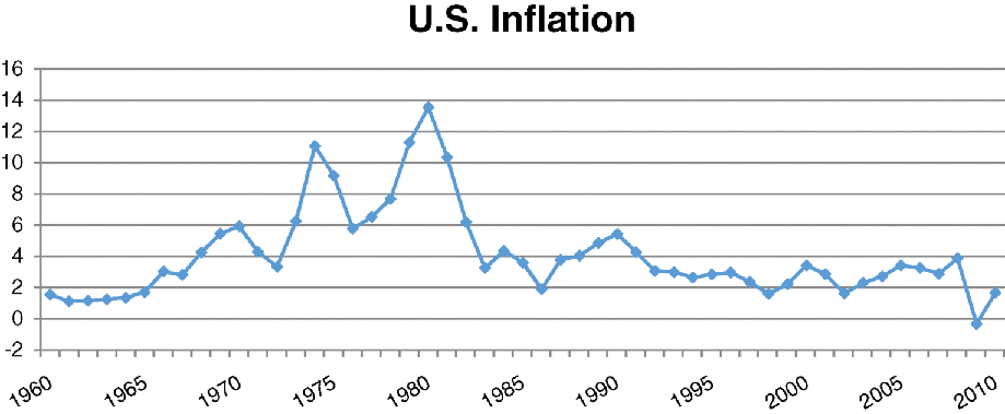 A graphical representation where U.S. inflation rate is plotted on the y-axis on a scale of -2–16 and year on the x-axis on a scale of 1960–2010.