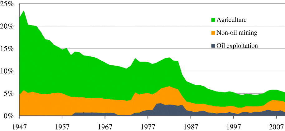 A graphical representation where natural resources as a share of wealth (%) is plotted on the y-axis on a scale of 0–25 and year on the x-axis on a scale of 1947–2007. Dark, light-dark, and gray regions in the plot representing oil exploitation, non-oil mining, and agriculture, respectively.