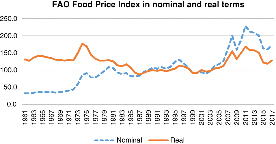 A graphical representation where world food commodity price is plotted on the y-axis on a scale of 0.0–250.0 and years on the x-axis on a scale of 1961–2017. Solid and dashed curves are denoting real and nominal, respectively.
