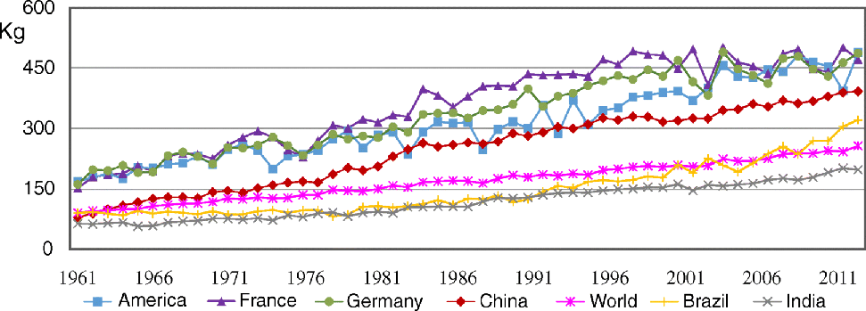 A graphical representation for the grain output per hectare of selected countries, where grain output per hectare (kg) is plotted on the y-axis on a scale of 0–600 and years on the x-axis on a scale of 1961–2011. Different curves in the plot are drawn for different countries.