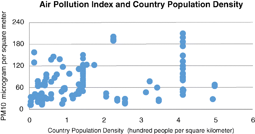 A graphical representation for air pollution index and country population density, where PM10 microgram per square meter is plotted on the y-axis on a scale of 0–240 and country population density (hundred people per square kilometer) on the x-axis on a scale of 0–6.