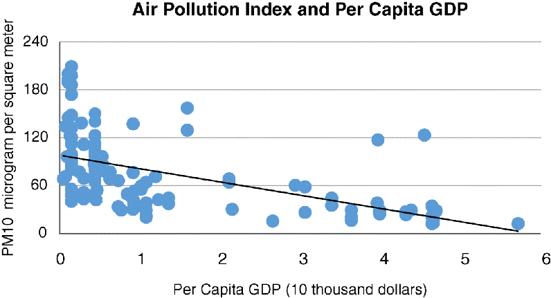 A graphical representation for air pollution index and per capita GDP, where PM10 microgram per square meter is plotted on the y-axis on a scale of 0–240 and per capita GDP (10 thousand dollars) on the x-axis on a scale of 0–6.