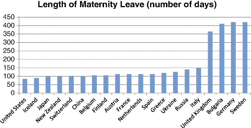 A bar graphical representation for length of maternity leave in selected countries, where length of maternity leave (number of days) is plotted on the y-axis on a scale of 0–450 and different countries (United States, Iceland, Japan, New Zealand, Switzerland, China, Belgium, Finland, Austria, France, Netherlands, Spain, Greece, Ukraine, Russia, Italy, United Kingdom, Bulgaria, Germany, Sweden) are represented on the x-axis.