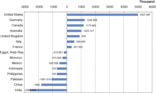 Figure depicting the net migration for major countries in 2012. The United States is the largest net immigrant country. Among the largest emigrant countries, India is ranked first, China is ranked second, and Pakistan is ranked third.