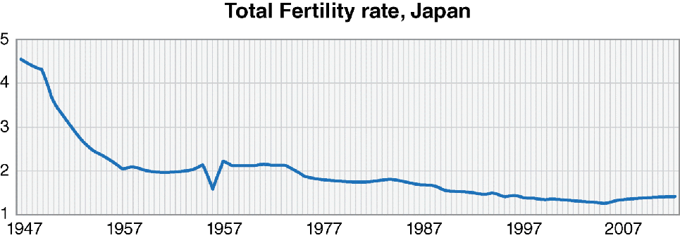 A graphical representation for post-war fertility rate in Japan, where fertility rate is plotted on the y-axis on a scale of 1–5 and years on the x-axis on a scale of 1947–2007.