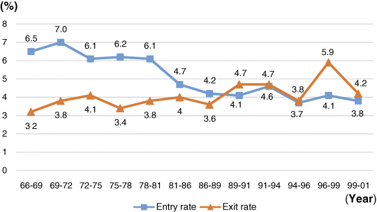 A bar graphical representation where firm-formation rate (%) is plotted on the y-axis on a scale of 0–8 and year intervals on the x-axis on the scale of (66-69)–(99-01). Curves with square and triangle are denoting entry- and exit rates, respectively.