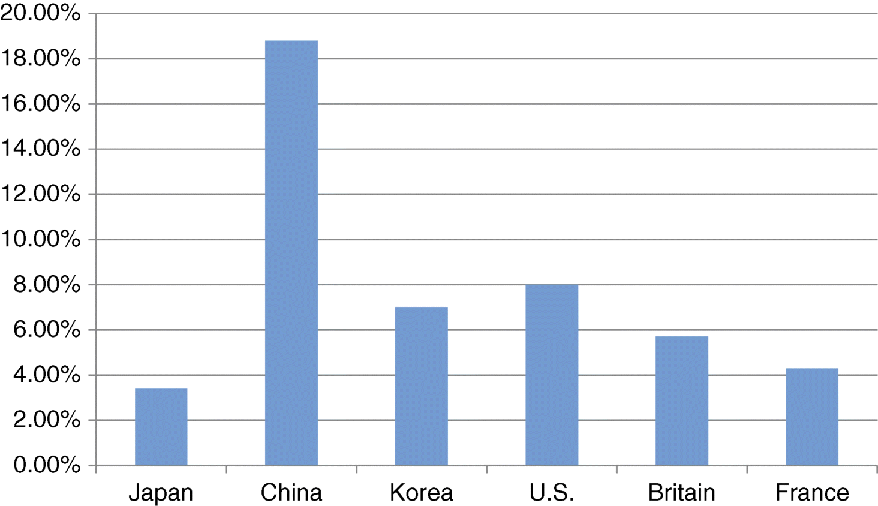 A bar graphical representation where entrepreneurial rate (%) is plotted on the y-axis on a scale of 0.00–20.00 and different countries (Japan, China, Korea, U.S., Britain, France) on the x-axis.