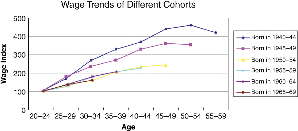 A graphical representation for Japanese wage trends of different age cohorts, where wage index is plotted on the y-axis on a scale of 0–500 and age on the x-axis on a scale of (20-24)–(55-59).