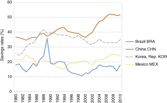 A graphical representation for comparison of saving rates of selected countries, where savings rates (%) is plotted on the y-axis on a scale of 0–60 and year on the x-axis on a scale of 1980–2010.