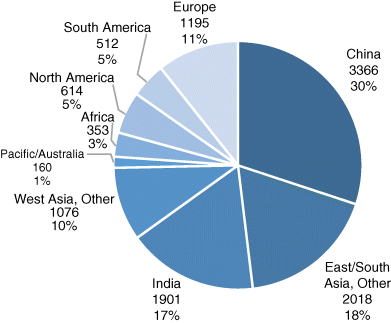A pie chart depicting non-U.S. citizens awarded doctorates in science and engineering by country, 2010. The percentage shares of China, East/South Asia and others, India, West Asia and others, Pacific/Australia, Africa, North America, South America, and Europe are 30, 18, 17, 10, 1, 3, 5, 5, and 11, respectively.