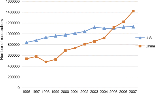 A graphical representation where number of researchers is plotted on the y-axis on a scale of 0–1600000 and year on the x-axis on a scale of 1996–2007. Curves with square and triangle are denoting China and U.S., respectively.