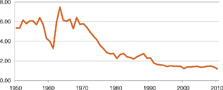 A graphical representation where fertility rate in China (%) is plotted on the y-axis on a scale of 0.00–8.00 and year on the x-axis on a scale of 1950–2010.
