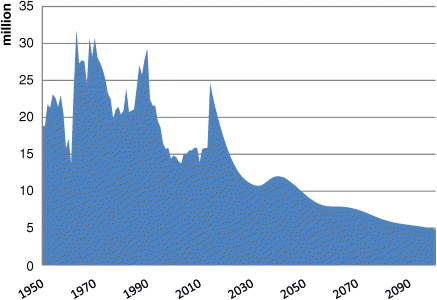 A graphical representation where number of newborns in China per year (million) is plotted on the y-axis on a scale of 0–0.000035 and year on the x-axis on a scale of 1950–2090.