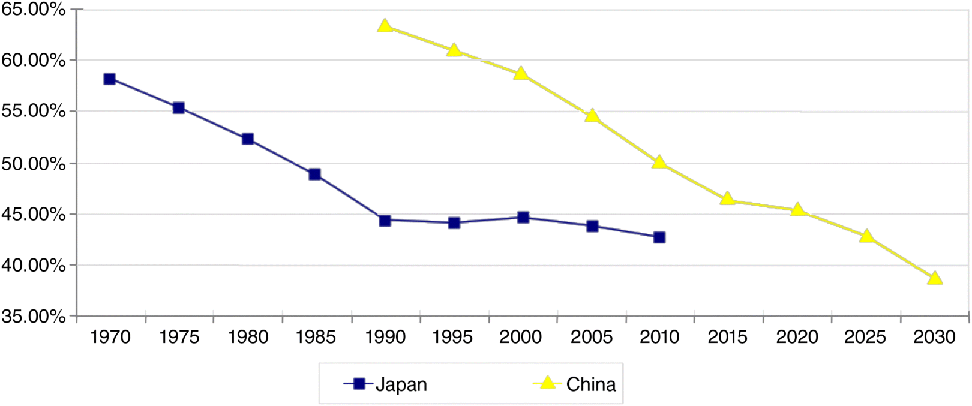 A graphical representation where the share of young workers (%) is plotted on the y-axis on a scale of 35.00–65.00 and year on the x-axis on a scale of 1970–2030. Curves with square and triangle are denoting Japan and China, respectively.