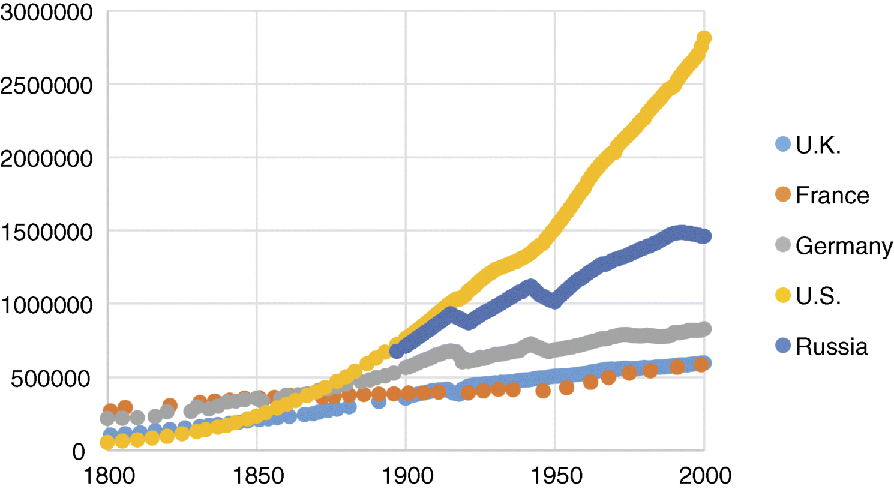 A graphical representation for historical population in the United States, Russia, Germany, the United Kingdom, and France (1801–2000). Population is plotted on the y-axis on a scale of 0–3000000 and year on the x-axis on a scale of 1800–2000.