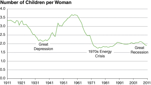 A graphical representation for overall fertility trend in the United States, where number of children per woman is plotted on the y-axis on a scale of 0.0–4.0 and year on the x-axis on a scale of 1911–20011.