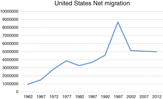 A graphical representation for U.S. net migration, where number of migrated people is plotted on the y-axis on a scale of 0–10000000 and year on the x-axis on a scale of 1962–2012.