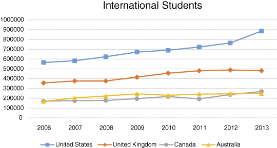 A graphical representation where number of international students is plotted on the y-axis on a scale of 0–1000000 and year on the x-axis on a scale of 2006–2013. Curves with square, rhombus, circle, and triangle are denoting United States, United Kingdom, Canada, and Australia, respectively.