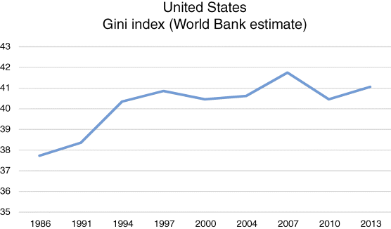 A graphical representation where the U.S. Gini index is plotted on the y-axis on a scale of 35–43 and year on the x-axis on a scale of 1986–2013.
