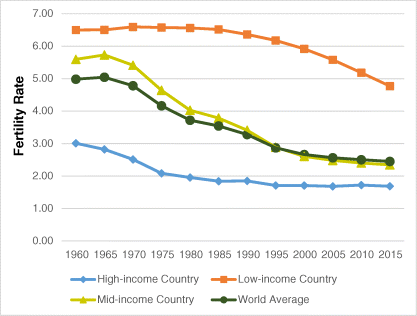 A graphical representation where fertility rate is plotted on the y-axis on a scale of 0.00–7.00 and years on the x-axis on a scale of 1960–2015. From the graph, curves with rhombus, circle, triangle, and square are denoting high-income country, world average, mid-income country, and low-income country, respectively.
