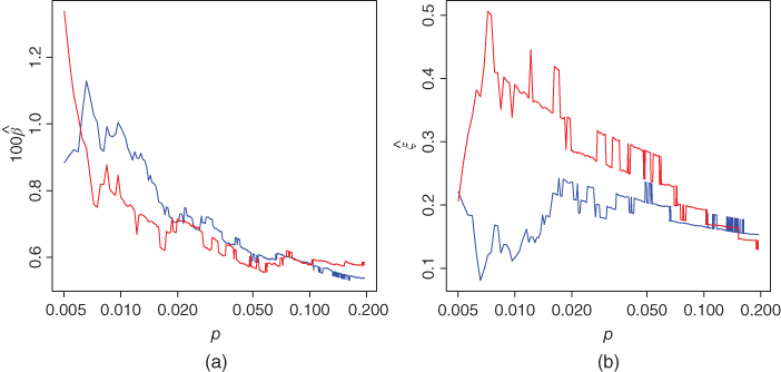 Graphical illustration of Pareto model for S&P 500 daily returns: Parameter estimates.