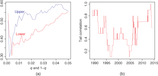 Graphical representation of Tail coefficients for S&P 500 and Nasdaq-100 returns.