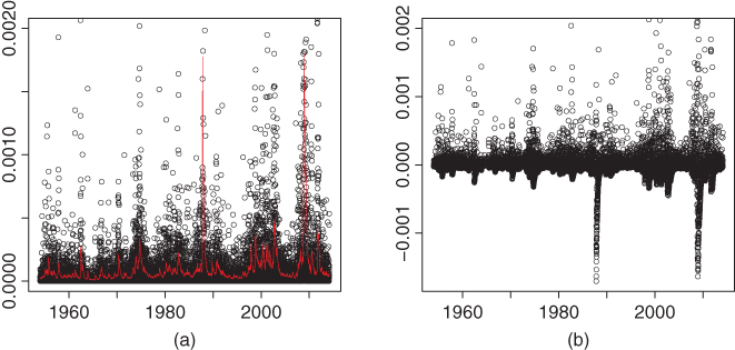 Graphical representation of Removing a trend: Subtracting amoving average.