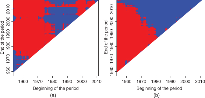 Illustration of Sharpe ratios for every period: Level sets.