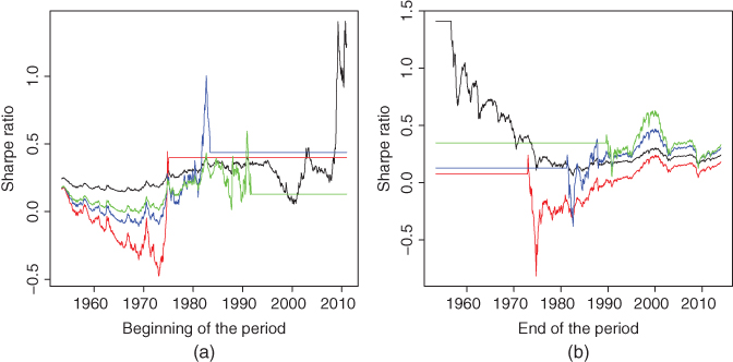 Illustration of Time series of Sharpe ratios: Slices.