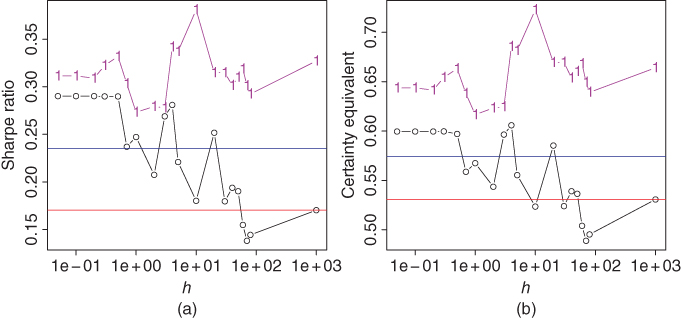 Graphical illustration of Trend following with moving averages.