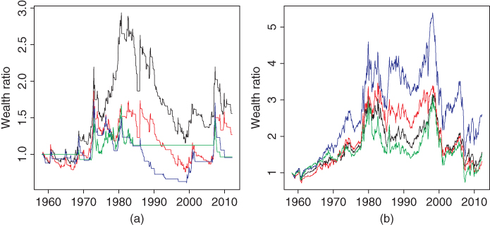 Graphical illustration of Trend following with moving averages:Wealth ratios.