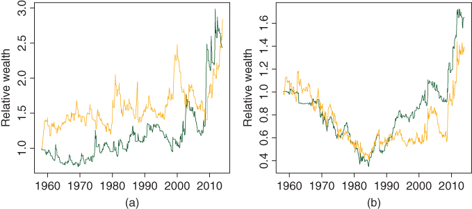 Graphical illustration of Trend following with the previous 1-month return and two risky assets:Wealth ratios.