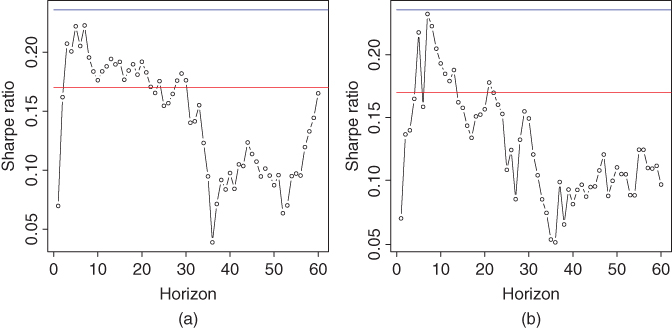 Graphical illustration of Expected returns determined by economic indicators: Sharpe ratios.