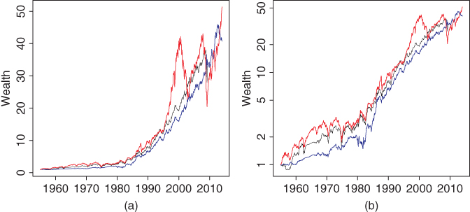 Graphical illustration of Expected returns determined by economic indicators: Cumulative wealth.