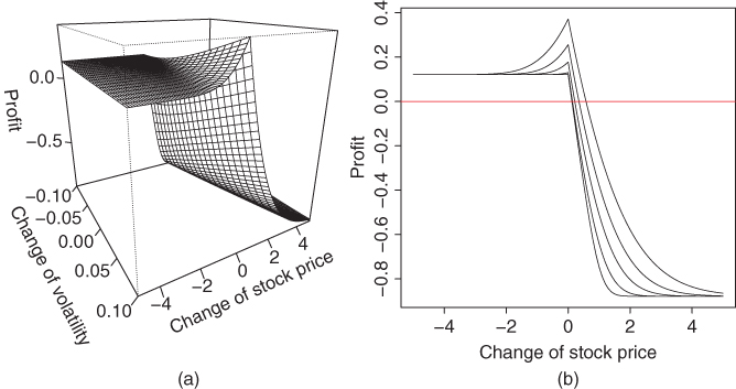 Graphical representation of Profit of diagonal calendar. (a) A perspective plot; (b) slices.