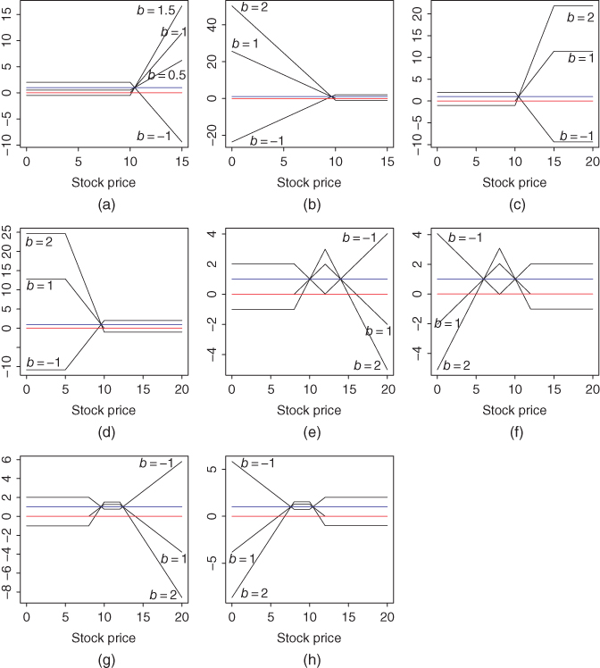 Graphical representation of Return functions of calls, puts, and vertical spreads.