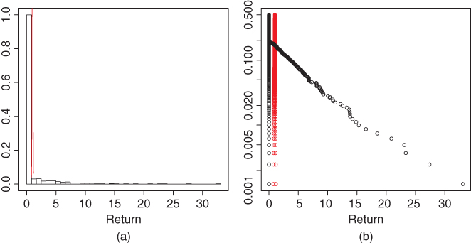 Graphical representation of strangle: Return distribution.