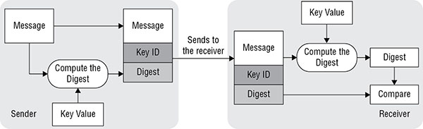 Flow diagram shows sender (message, compute digest, key value) on left and receiver (message, key value, compute digest, digest, compare) on right with arrow in between labeled sends to receiver.