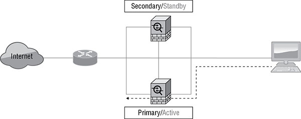 Diagram shows Internet is connected to computer and two devices labeled secondary/standby and primary/active.