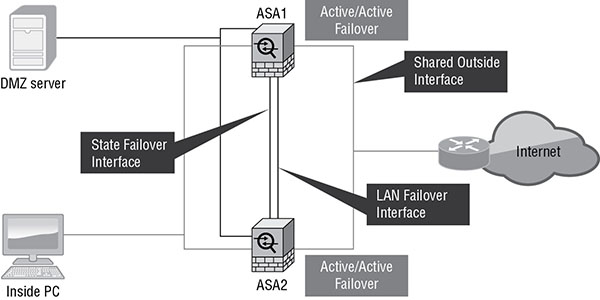 Diagram shows DMZ server, inside PC, and Internet connected to two devices labeled ASA1 and ASA2 with markings for active/active failover, shared outside interface, LAN failover interface, and state failover interface.