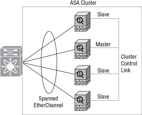 Diagram shows ASA cluster where spanned EtherChannel is divided into four icons labeled master and slave which together lead to cluster control link.