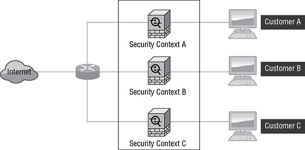 Diagram shows Internet connected to customer A, customer B, and customer C via security context A, security context B, and security context C, respectively.