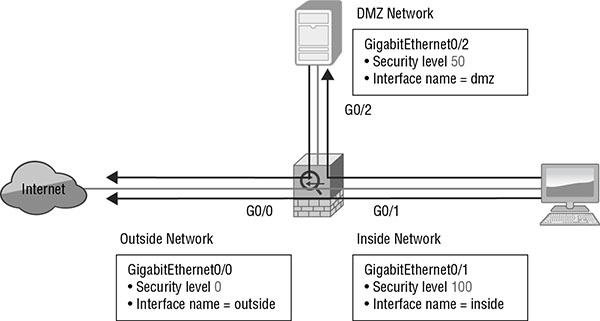 Diagram shows Internet connected to G0/0, G0/2, and G0/1 with markings for DMZ network (GigabitEthernet0/2), outside network (GigabitEthernet0/0), and inside network (GigabitEthernet0/1).