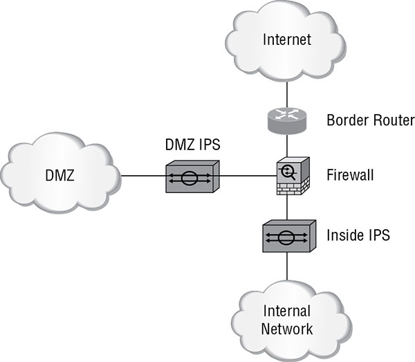 Diagram shows Internet is connected to border router, firewall (DMZ, DMZ IPS), inside IPS, and finally to internal network.