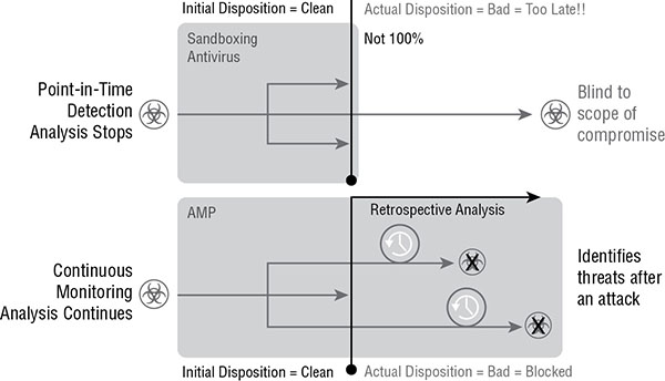 Diagram shows markings for point-in-time detection analysis stops, blind to scope of compromise, continuous monitoring analysis continues, and identifies threats after attack.