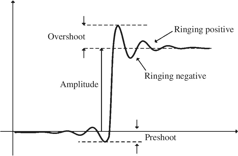 Graph displaying a curve with arrows depicting ringing positive, overshoot, amplitude, ringing negative, and preshoot.