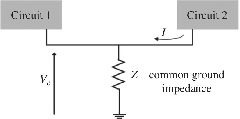 2 Boxes labeled circuit 1 (left) and circuit 2 (right) connected by a line down to a zigzag labeled Z for the common ground impedance, with an upward arrow at the bottom left for Vc.