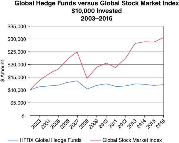 Graphical illustration of Hedge Funds Fail to Live Up to Their Hype.